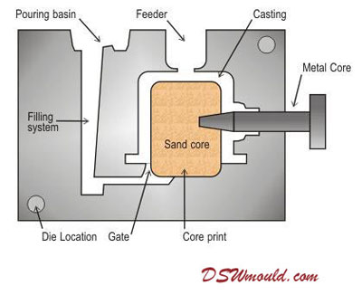 AZoM - Metals, ceramics, polymers and composites : Aluminium Gravity Die Casting Techniques