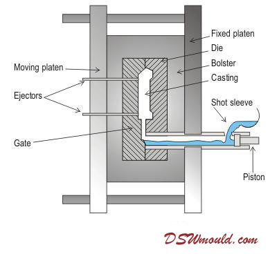 AZoM - Metals, ceramics, polymers and composites : Aluminium high pressure dieCasting Techniques