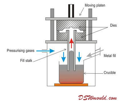 AZoM - Metals, ceramics, polymers and composites : Aluminium low pressure die Casting Techniques