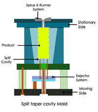 Plastic Mold,Split Cavity