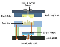 Plastic Mold,2 plate mold