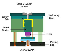 Mould Tooling,Mold Design