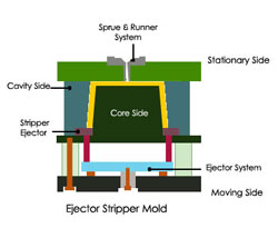 Mould Tooling,Mold Design